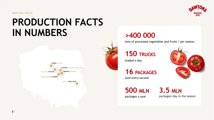 Slajd „Production facts in numbers” z mapą i liczbami produkcji.