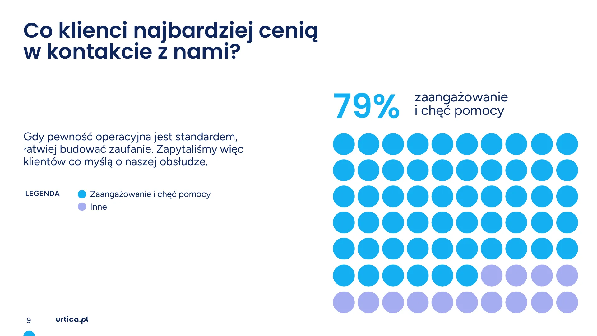 Nowy szablon Urtiki: slajd „Co klienci najbardziej cenią w kontakcie z nami?” z wynikiem 79% i wykresem z kropek.