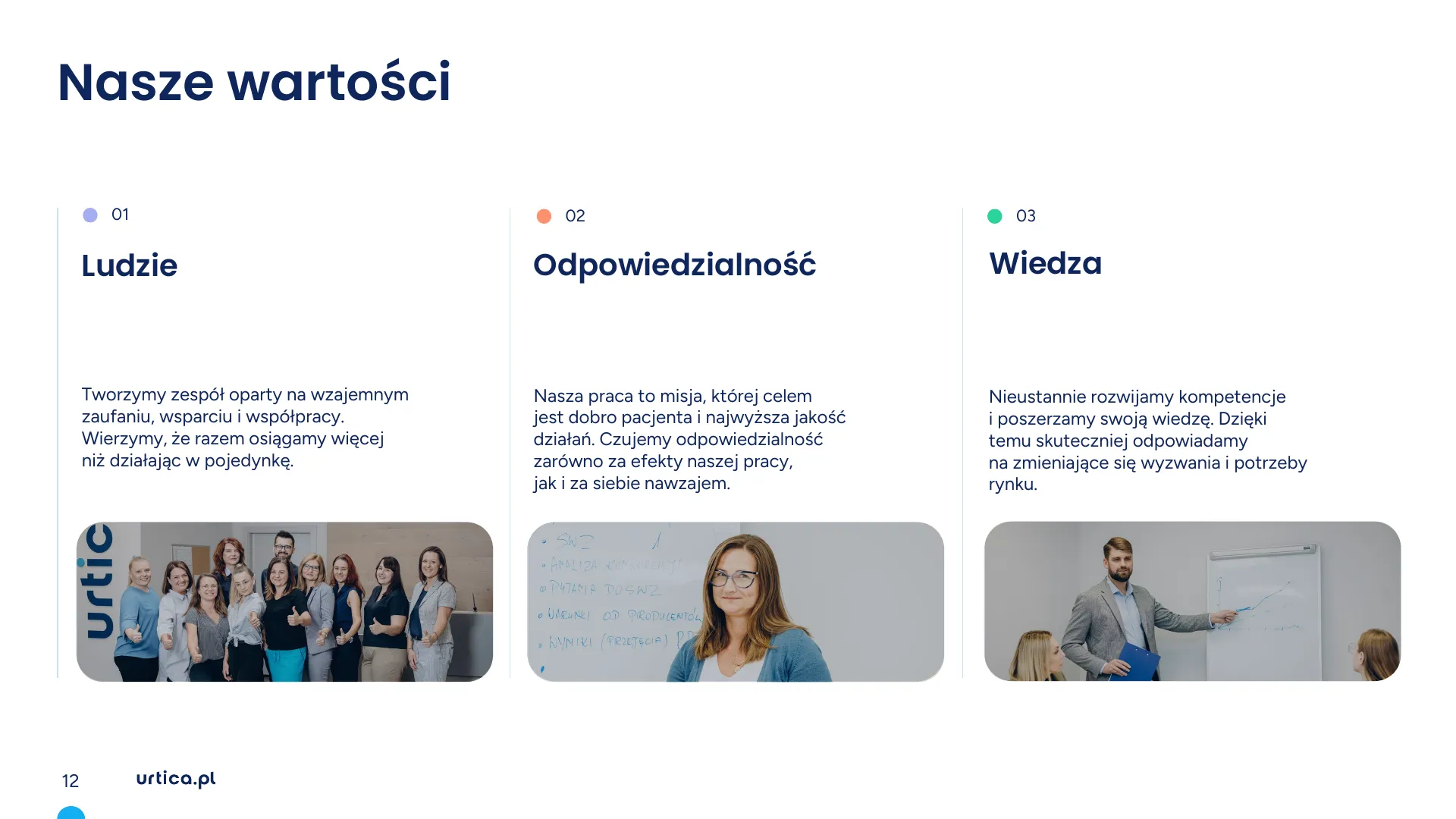 Nowy szablon Urtiki: slajd „Nasze wartości”: Ludzie, Odpowiedzialność, Wiedza, każda z kolorową kropką, krótkim tekstem i zdjęciem.