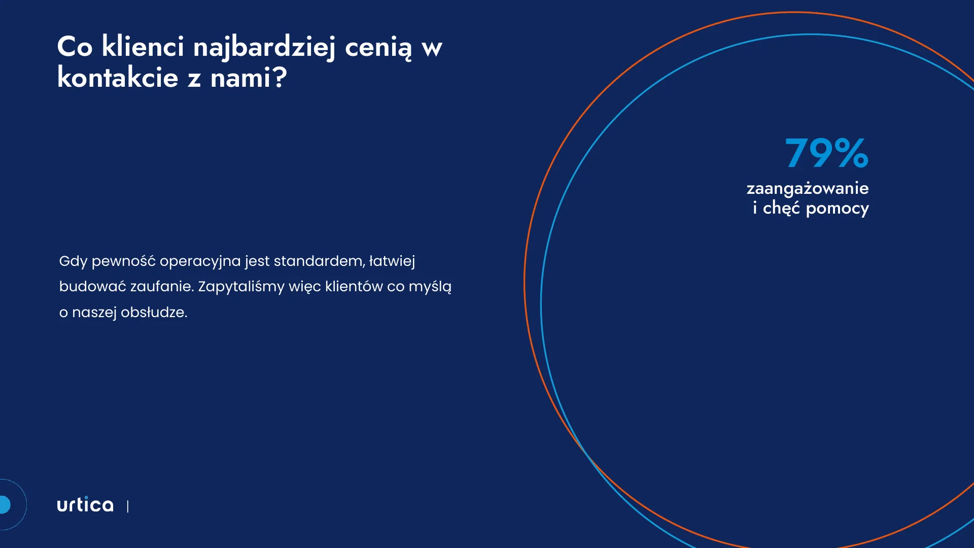 Dawny szablon Urtiki: slajd „Co klienci najbardziej cenią w kontakcie z nami?” z wynikiem 79% w kole z łuków.